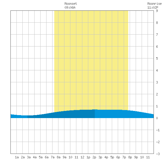 Port Ingleside tide chart for Thursday, March 28, 2024