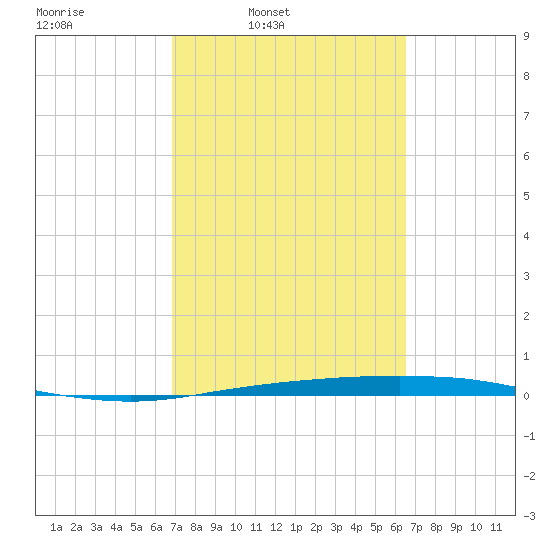 Port Ingleside tide chart for Saturday, March 2, 2024