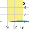 Port Ingleside tide chart for Saturday, March 2, 2024