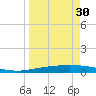 Port Ingleside tide chart for Saturday, March 30, 2024