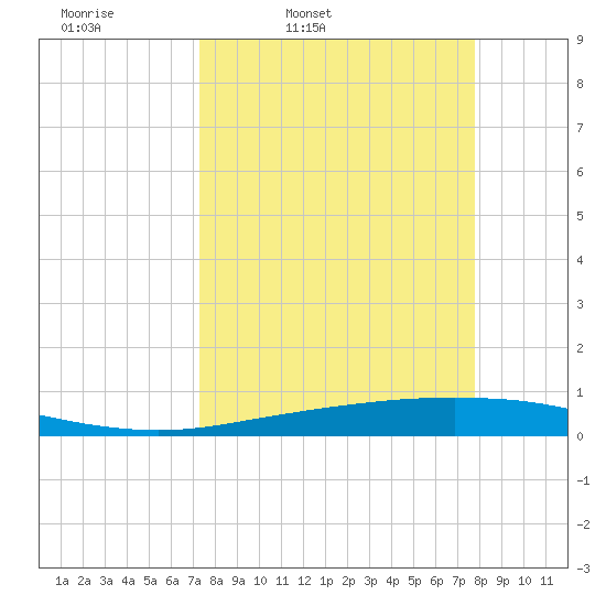 Port Ingleside tide chart for Sunday, March 31, 2024