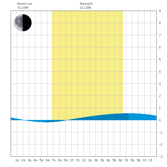 Port Ingleside tide chart for Sunday, March 3, 2024