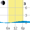 Port Ingleside tide chart for Sunday, March 3, 2024