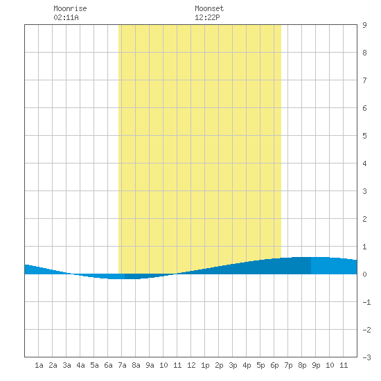 Port Ingleside tide chart for Monday, March 4, 2024