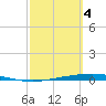 Port Ingleside tide chart for Monday, March 4, 2024