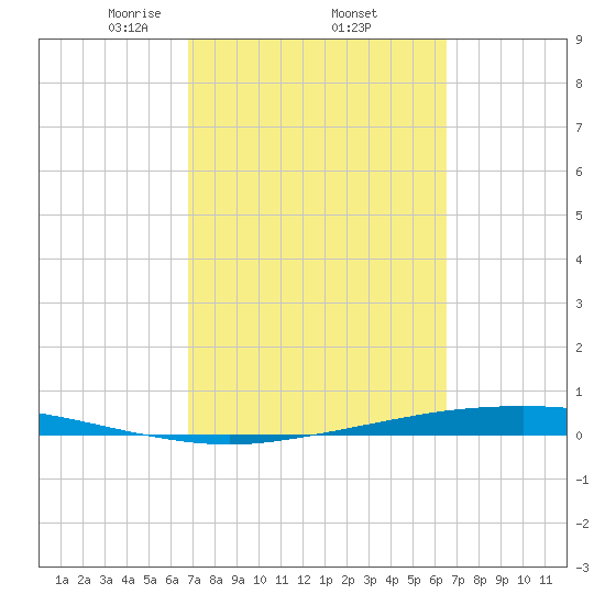 Port Ingleside tide chart for Tuesday, March 5, 2024