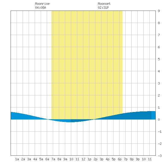Port Ingleside tide chart for Wednesday, March 6, 2024