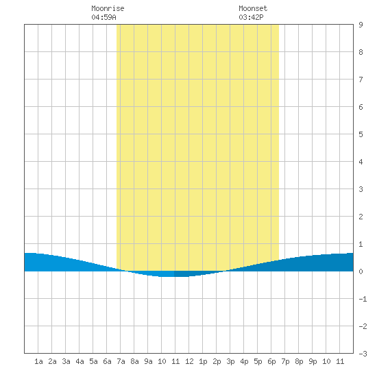 Port Ingleside tide chart for Thursday, March 7, 2024