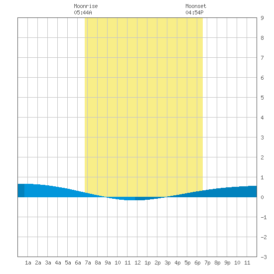 Port Ingleside tide chart for Friday, March 8, 2024