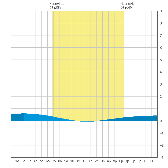 Port Ingleside tide chart for Saturday, March 9, 2024