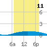 Port Ingleside tide chart for Thursday, April 11, 2024