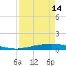 Port Ingleside tide chart for Sunday, April 14, 2024