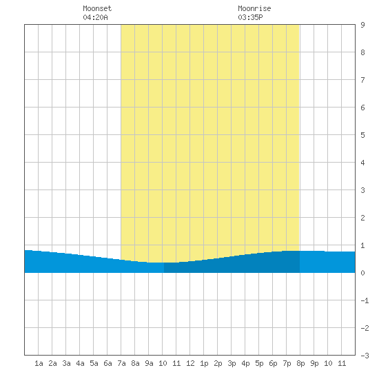 Port Ingleside tide chart for Thursday, April 18, 2024