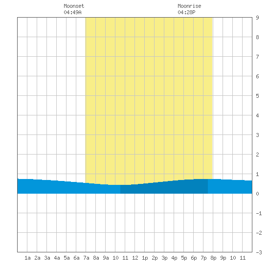Port Ingleside tide chart for Friday, April 19, 2024
