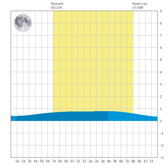 Port Ingleside tide chart for Tuesday, April 23, 2024
