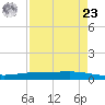 Port Ingleside tide chart for Tuesday, April 23, 2024