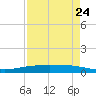 Port Ingleside tide chart for Wednesday, April 24, 2024