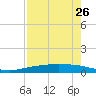 Port Ingleside tide chart for Friday, April 26, 2024