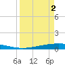 Port Ingleside tide chart for Tuesday, April 2, 2024