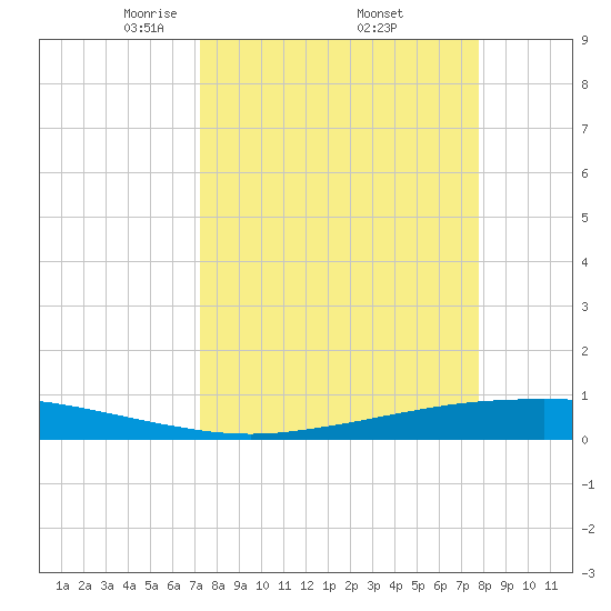 Port Ingleside tide chart for Wednesday, April 3, 2024