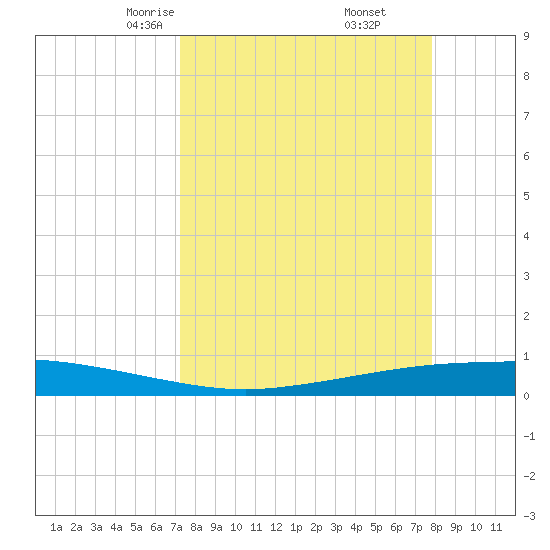 Port Ingleside tide chart for Thursday, April 4, 2024