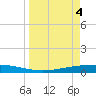 Port Ingleside tide chart for Thursday, April 4, 2024