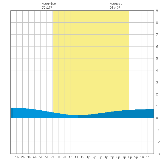 Port Ingleside tide chart for Friday, April 5, 2024