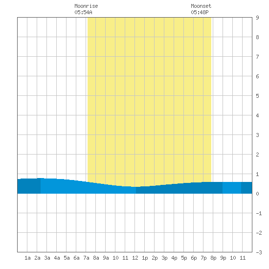 Port Ingleside tide chart for Saturday, April 6, 2024