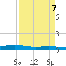 Port Ingleside tide chart for Sunday, April 7, 2024