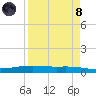 Port Ingleside tide chart for Monday, April 8, 2024