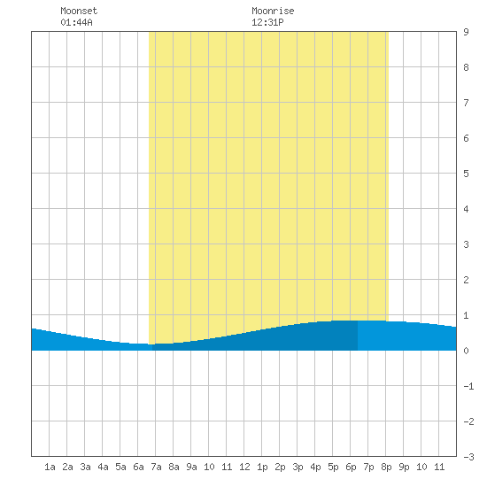 Port Ingleside tide chart for Tuesday, May 14, 2024