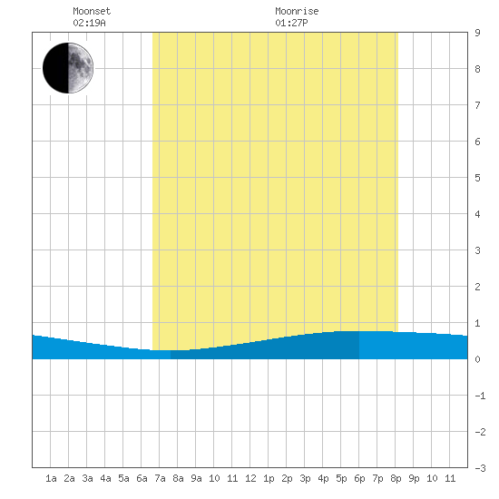 Port Ingleside tide chart for Wednesday, May 15, 2024