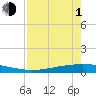 Port Ingleside tide chart for Wednesday, May 1, 2024