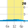 Port Ingleside tide chart for Monday, May 20, 2024