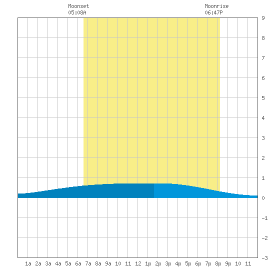 Port Ingleside tide chart for Tuesday, May 21, 2024