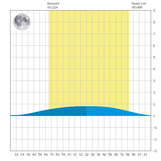 Port Ingleside tide chart for Thursday, May 23, 2024