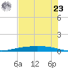 Port Ingleside tide chart for Thursday, May 23, 2024