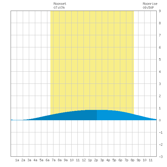 Port Ingleside tide chart for Friday, May 24, 2024