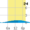 Port Ingleside tide chart for Friday, May 24, 2024