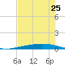 Port Ingleside tide chart for Saturday, May 25, 2024