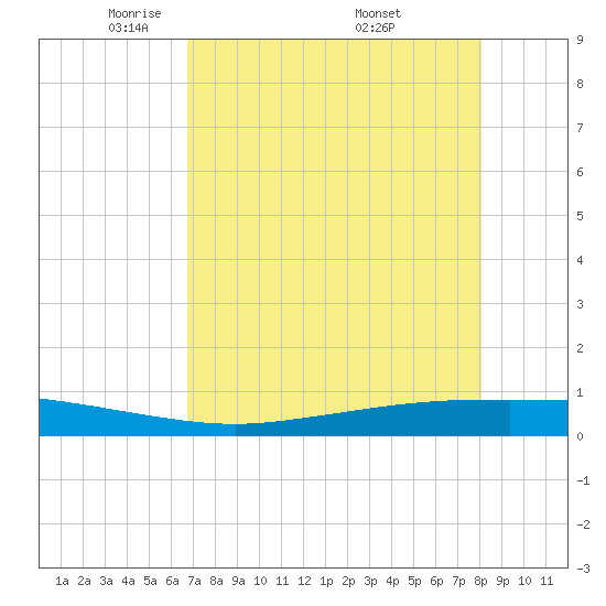 Port Ingleside tide chart for Thursday, May 2, 2024