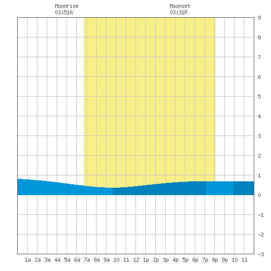 Port Ingleside tide chart for Friday, May 3, 2024