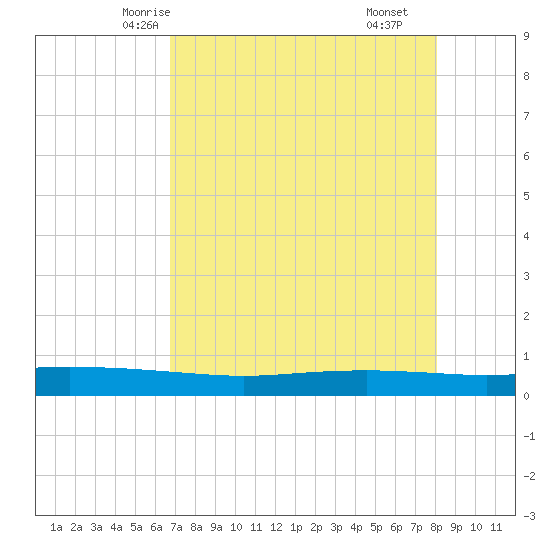 Port Ingleside tide chart for Saturday, May 4, 2024