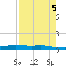 Port Ingleside tide chart for Sunday, May 5, 2024