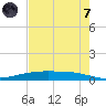 Port Ingleside tide chart for Tuesday, May 7, 2024