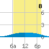 Port Ingleside tide chart for Wednesday, May 8, 2024
