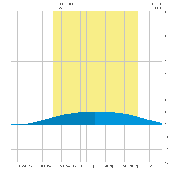 Port Ingleside tide chart for Thursday, May 9, 2024