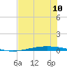 Port Ingleside tide chart for Monday, June 10, 2024