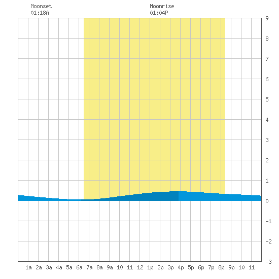 Port Ingleside tide chart for Thursday, June 13, 2024