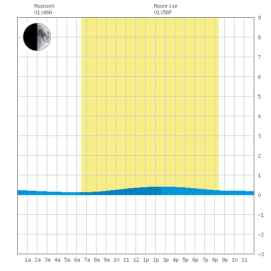 Port Ingleside tide chart for Friday, June 14, 2024